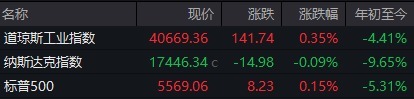 双融配资 美股上演V型逆转！消息称美方通过多种渠道主动与中方接触，希望与中方就关税问题进行谈判