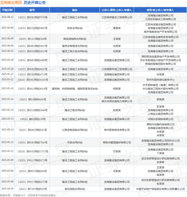 金橘策略 龙海建设集团作为原告/上诉人的1起涉及建设工程施工合同纠纷的诉讼将于2025年5月14日开庭