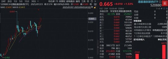 上海配资网 王者归来，“创新药一哥”再签9.5亿美元大单！高弹性港股通创新药ETF（520880）续涨逾1．5%喜提4连阳